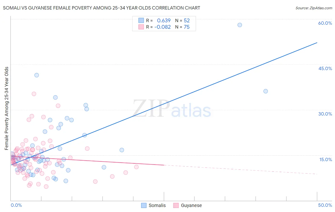 Somali vs Guyanese Female Poverty Among 25-34 Year Olds