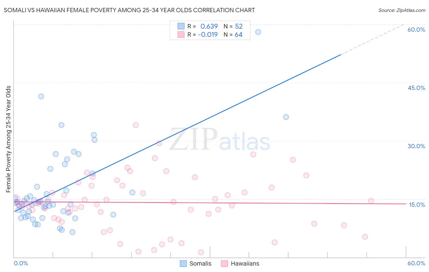 Somali vs Hawaiian Female Poverty Among 25-34 Year Olds