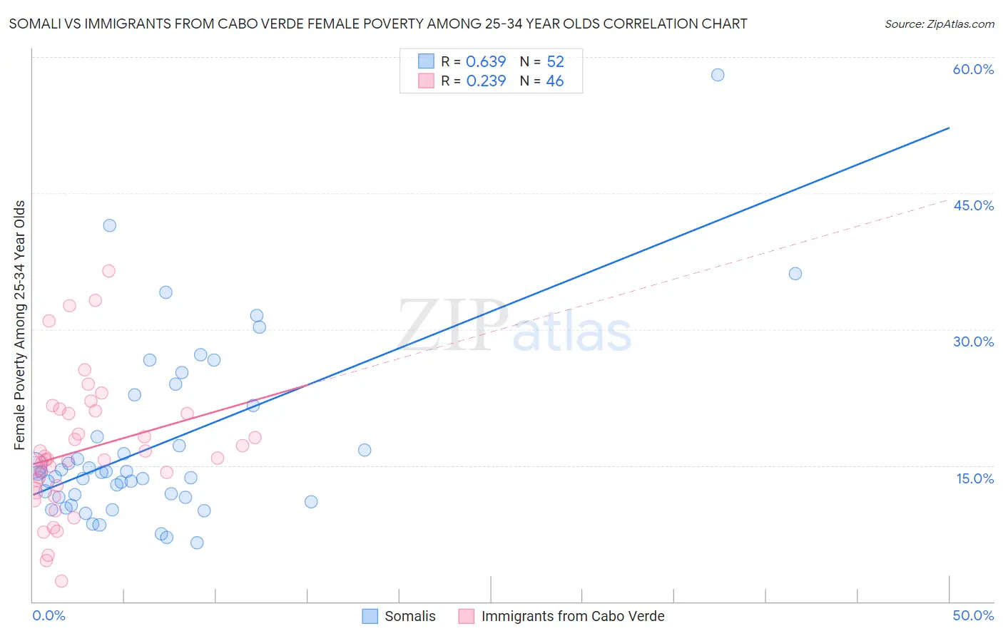 Somali vs Immigrants from Cabo Verde Female Poverty Among 25-34 Year Olds