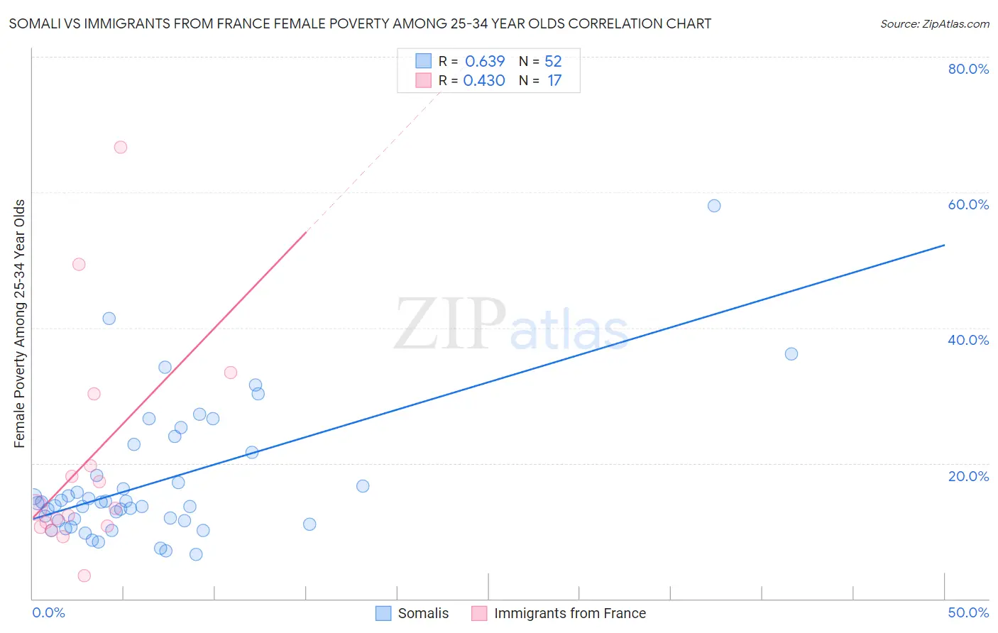 Somali vs Immigrants from France Female Poverty Among 25-34 Year Olds