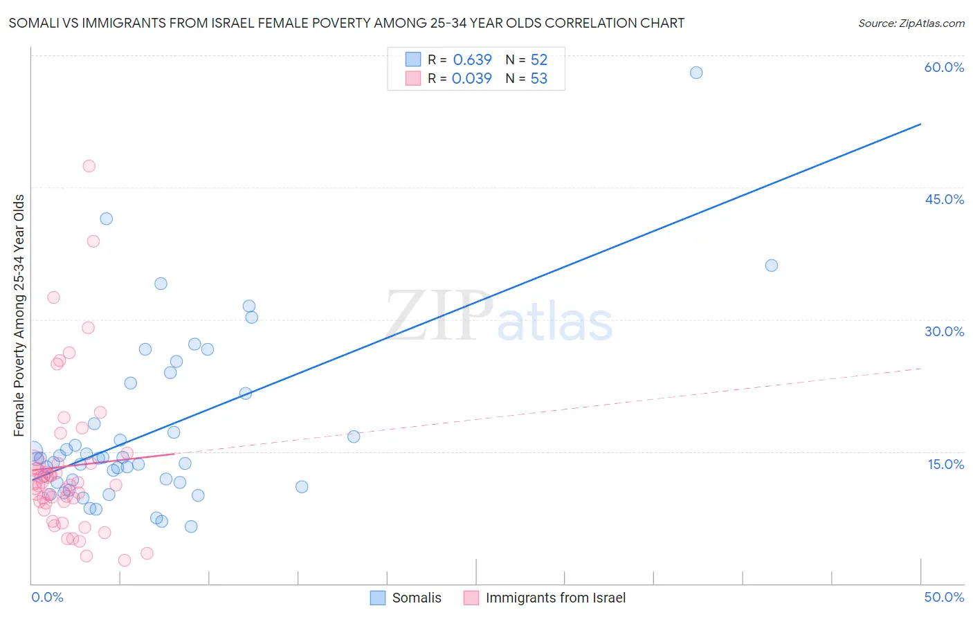 Somali vs Immigrants from Israel Female Poverty Among 25-34 Year Olds