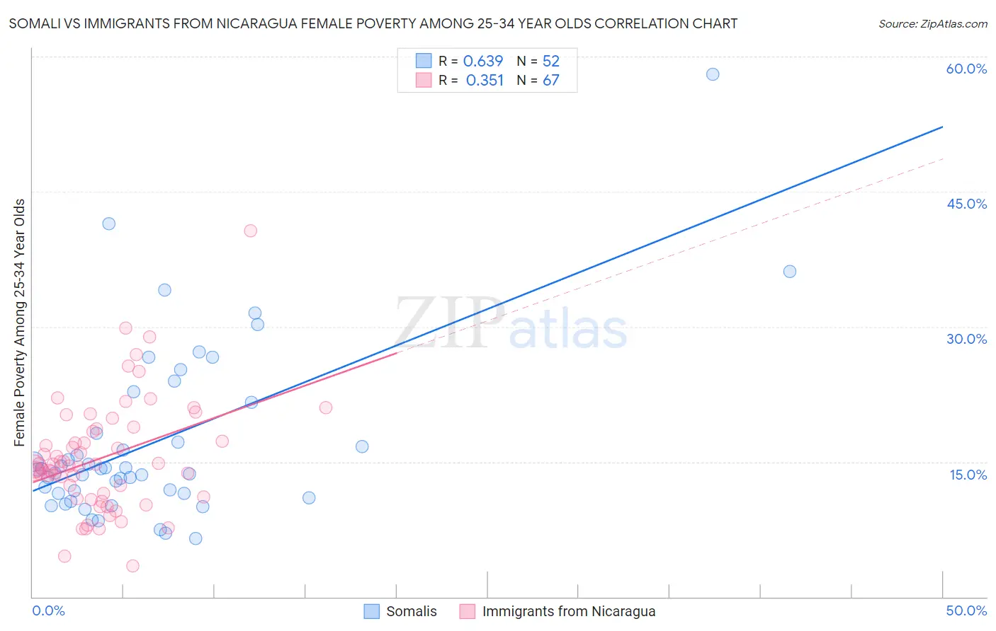 Somali vs Immigrants from Nicaragua Female Poverty Among 25-34 Year Olds
