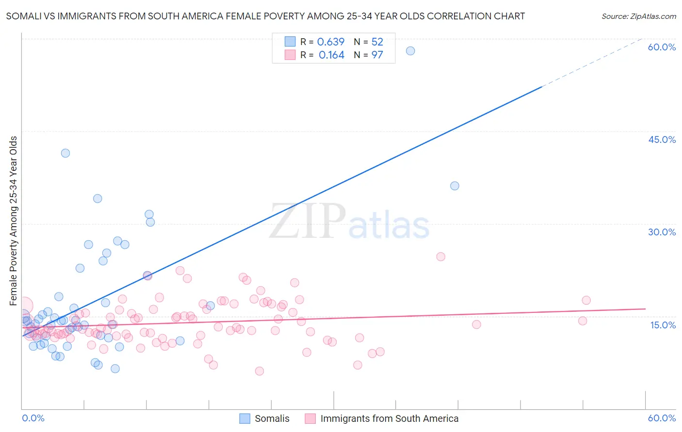 Somali vs Immigrants from South America Female Poverty Among 25-34 Year Olds
