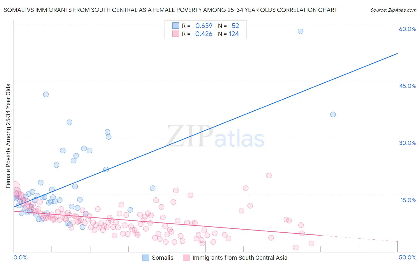 Somali vs Immigrants from South Central Asia Female Poverty Among 25-34 Year Olds
