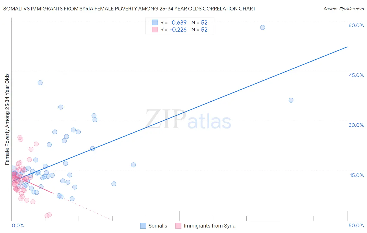 Somali vs Immigrants from Syria Female Poverty Among 25-34 Year Olds