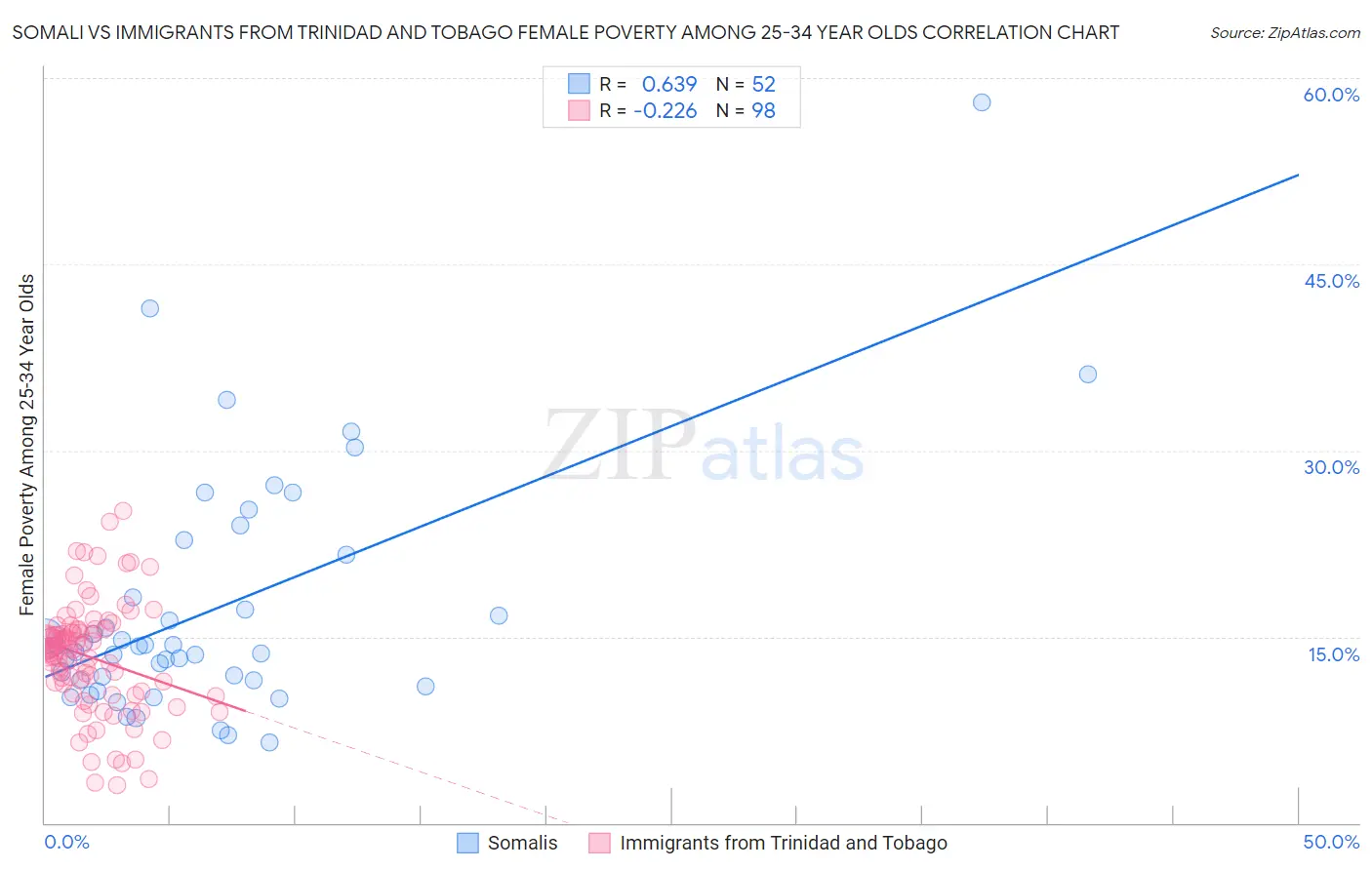 Somali vs Immigrants from Trinidad and Tobago Female Poverty Among 25-34 Year Olds