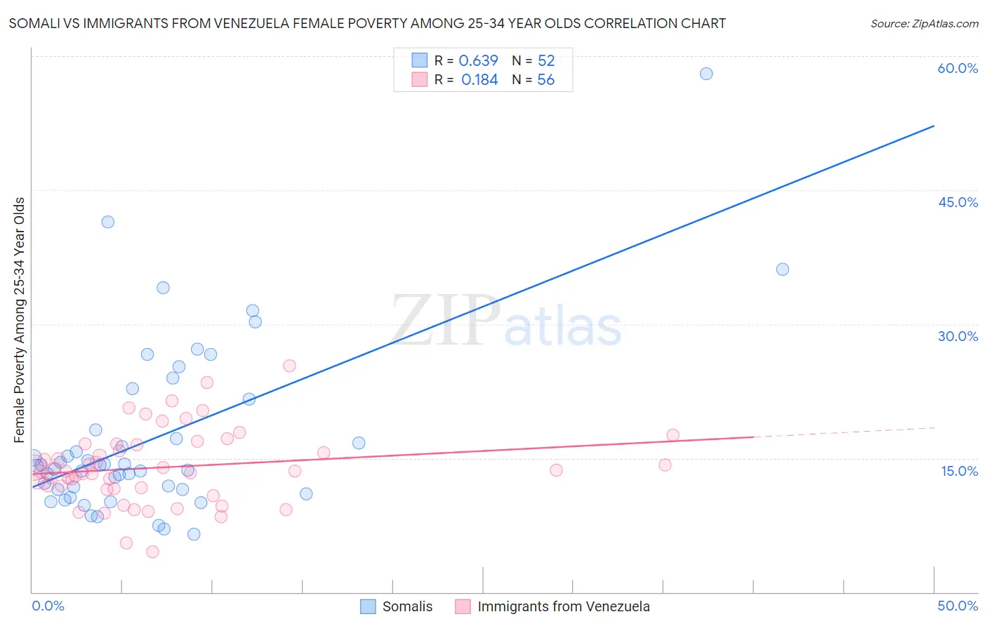Somali vs Immigrants from Venezuela Female Poverty Among 25-34 Year Olds