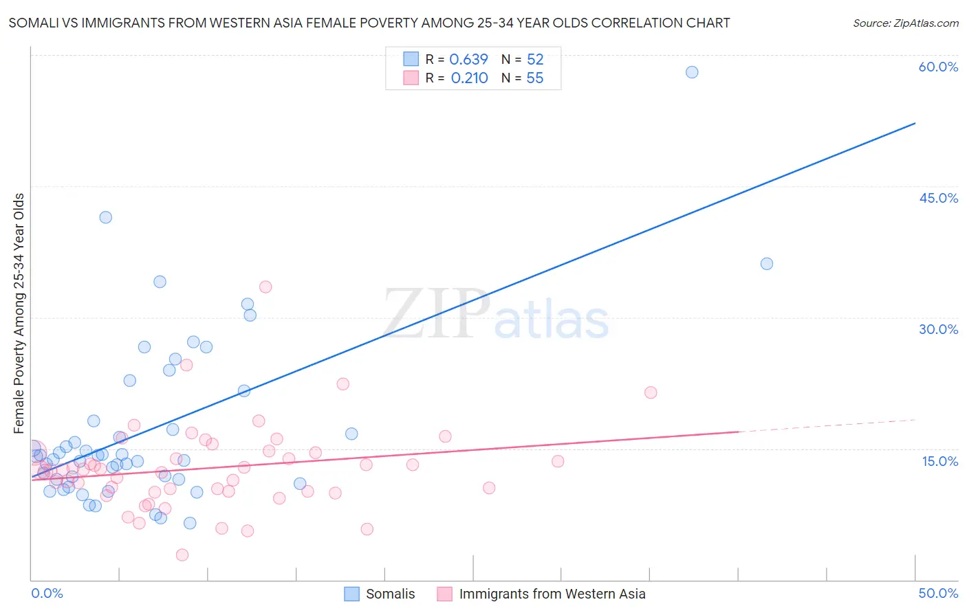 Somali vs Immigrants from Western Asia Female Poverty Among 25-34 Year Olds