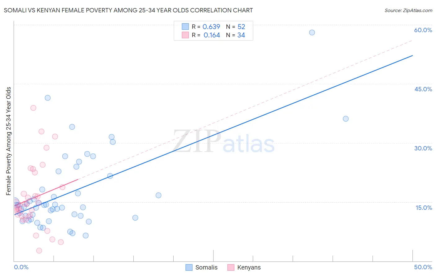 Somali vs Kenyan Female Poverty Among 25-34 Year Olds