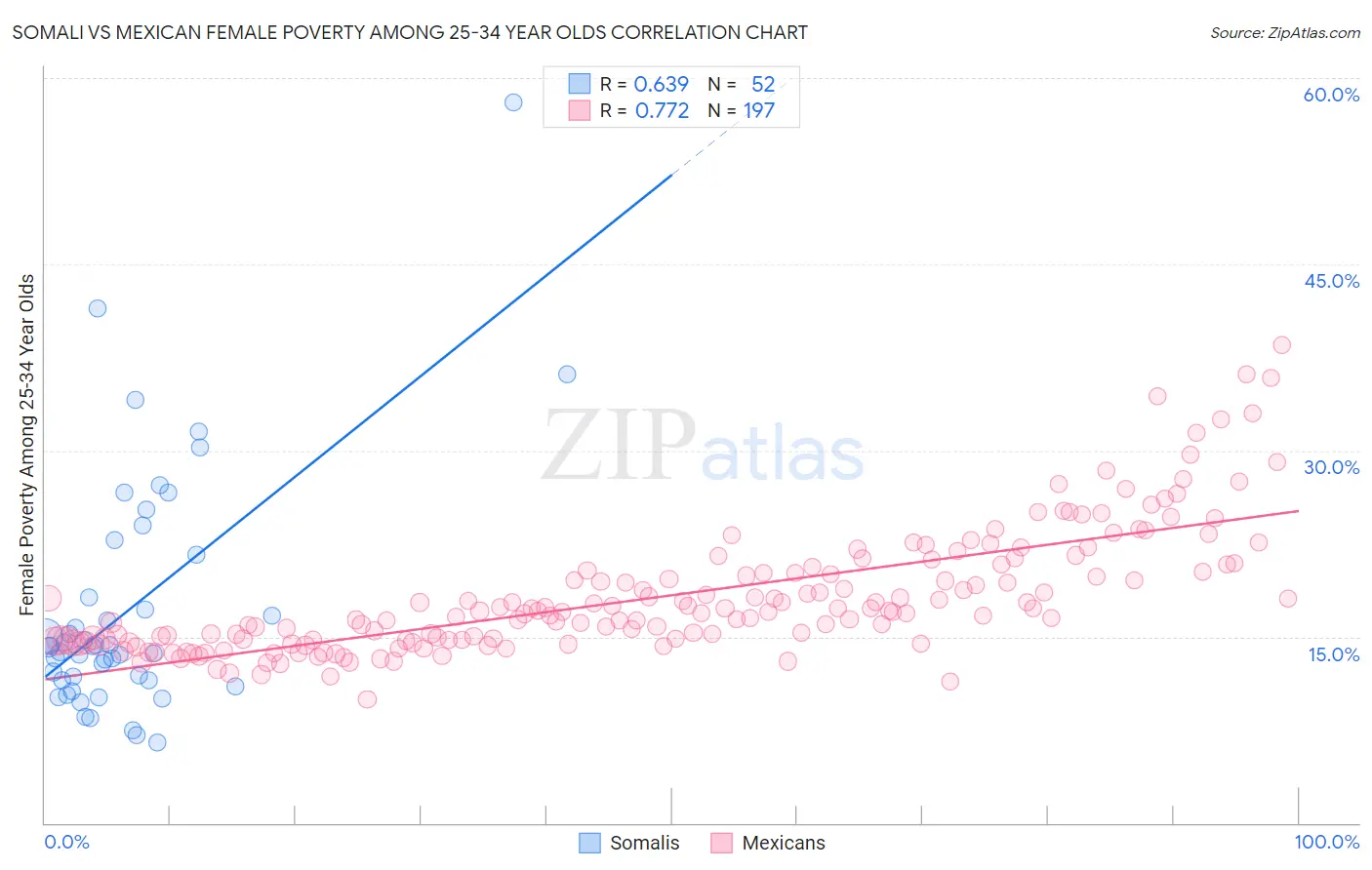 Somali vs Mexican Female Poverty Among 25-34 Year Olds