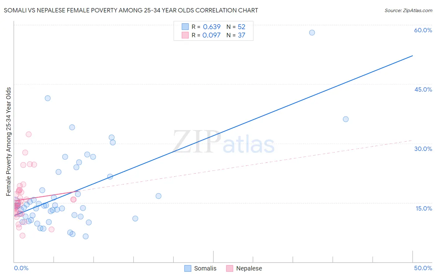 Somali vs Nepalese Female Poverty Among 25-34 Year Olds