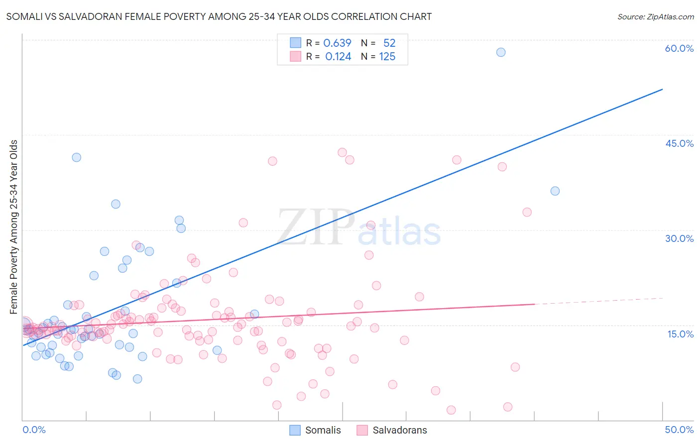 Somali vs Salvadoran Female Poverty Among 25-34 Year Olds