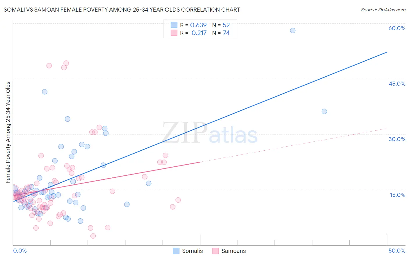Somali vs Samoan Female Poverty Among 25-34 Year Olds