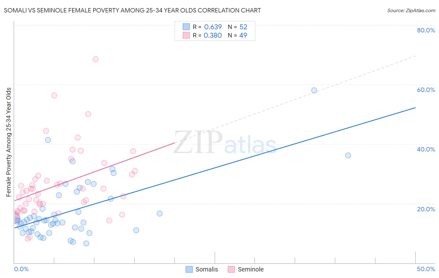 Somali vs Seminole Female Poverty Among 25-34 Year Olds