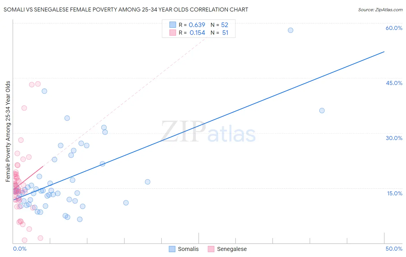 Somali vs Senegalese Female Poverty Among 25-34 Year Olds