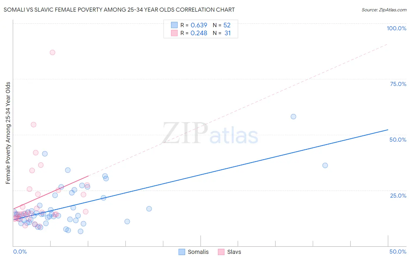 Somali vs Slavic Female Poverty Among 25-34 Year Olds