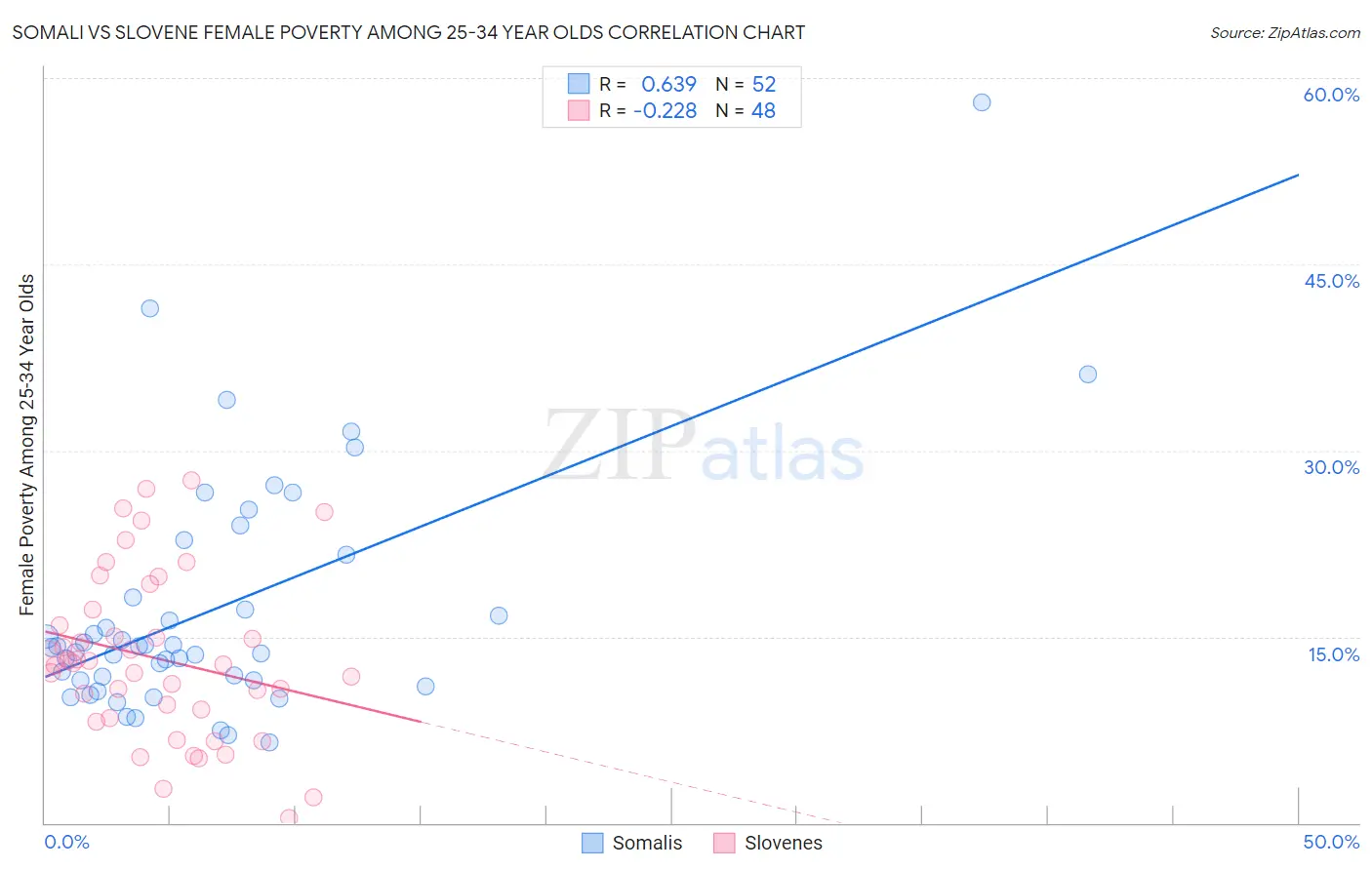 Somali vs Slovene Female Poverty Among 25-34 Year Olds
