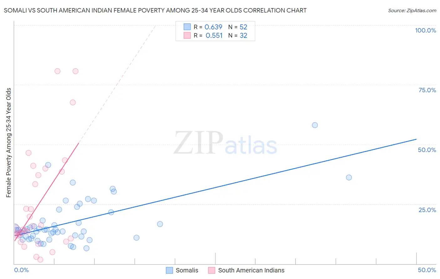 Somali vs South American Indian Female Poverty Among 25-34 Year Olds