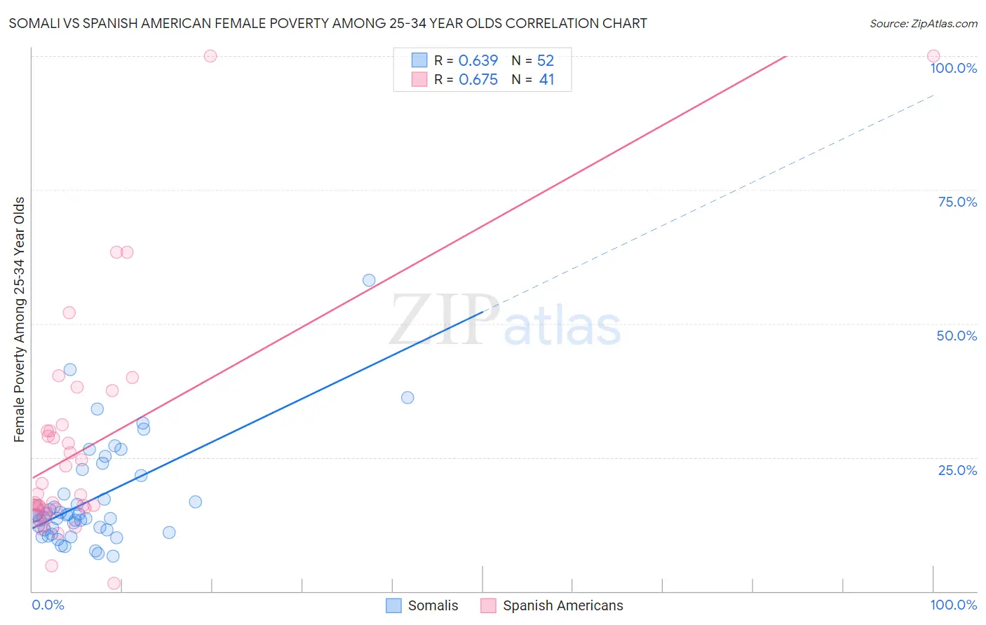 Somali vs Spanish American Female Poverty Among 25-34 Year Olds