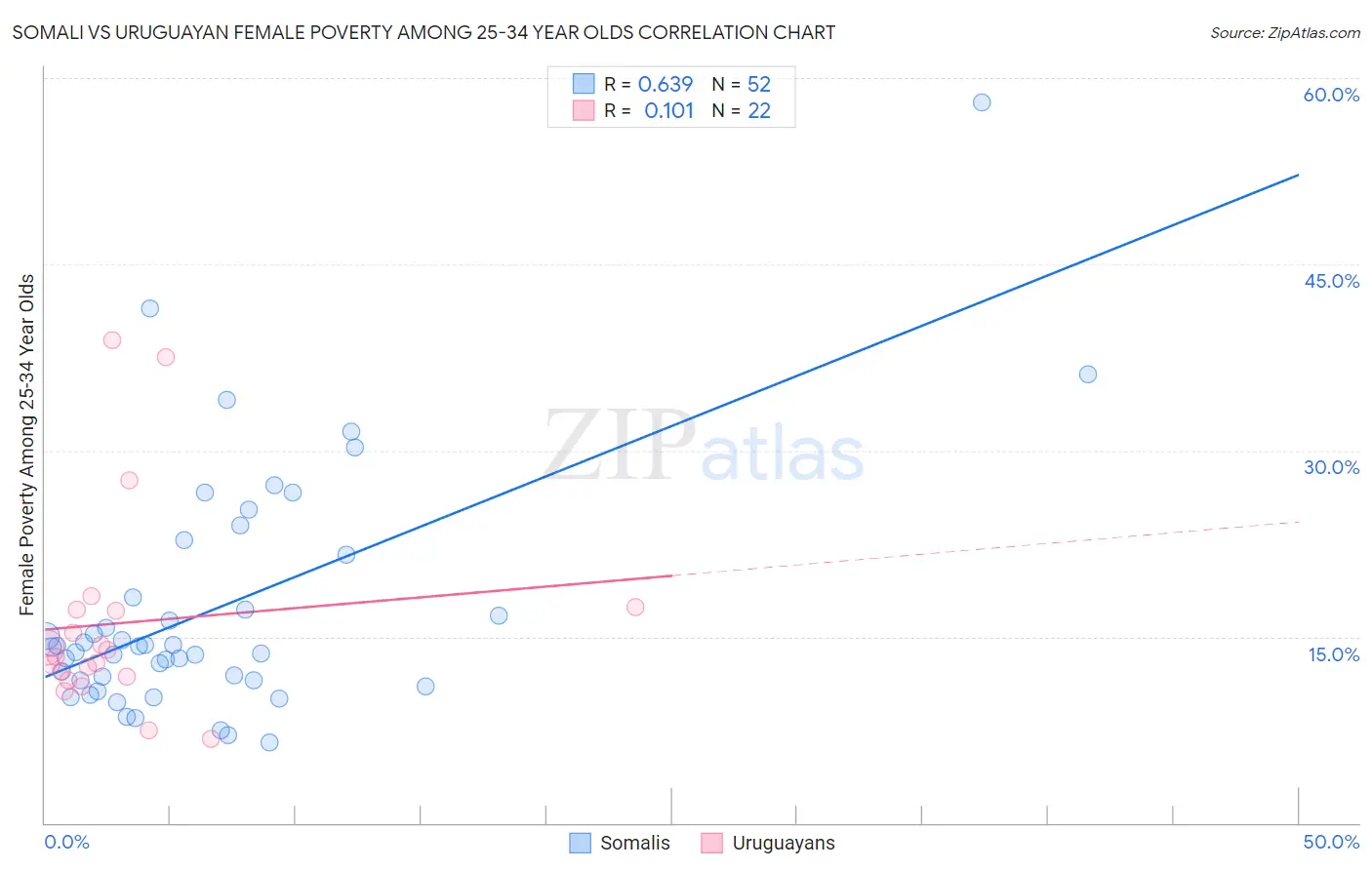 Somali vs Uruguayan Female Poverty Among 25-34 Year Olds