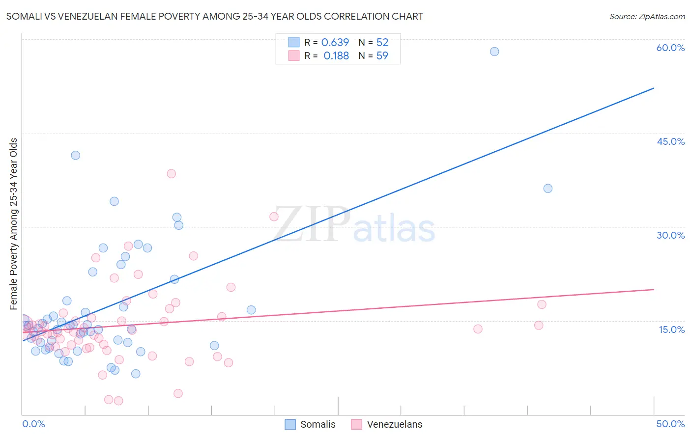 Somali vs Venezuelan Female Poverty Among 25-34 Year Olds