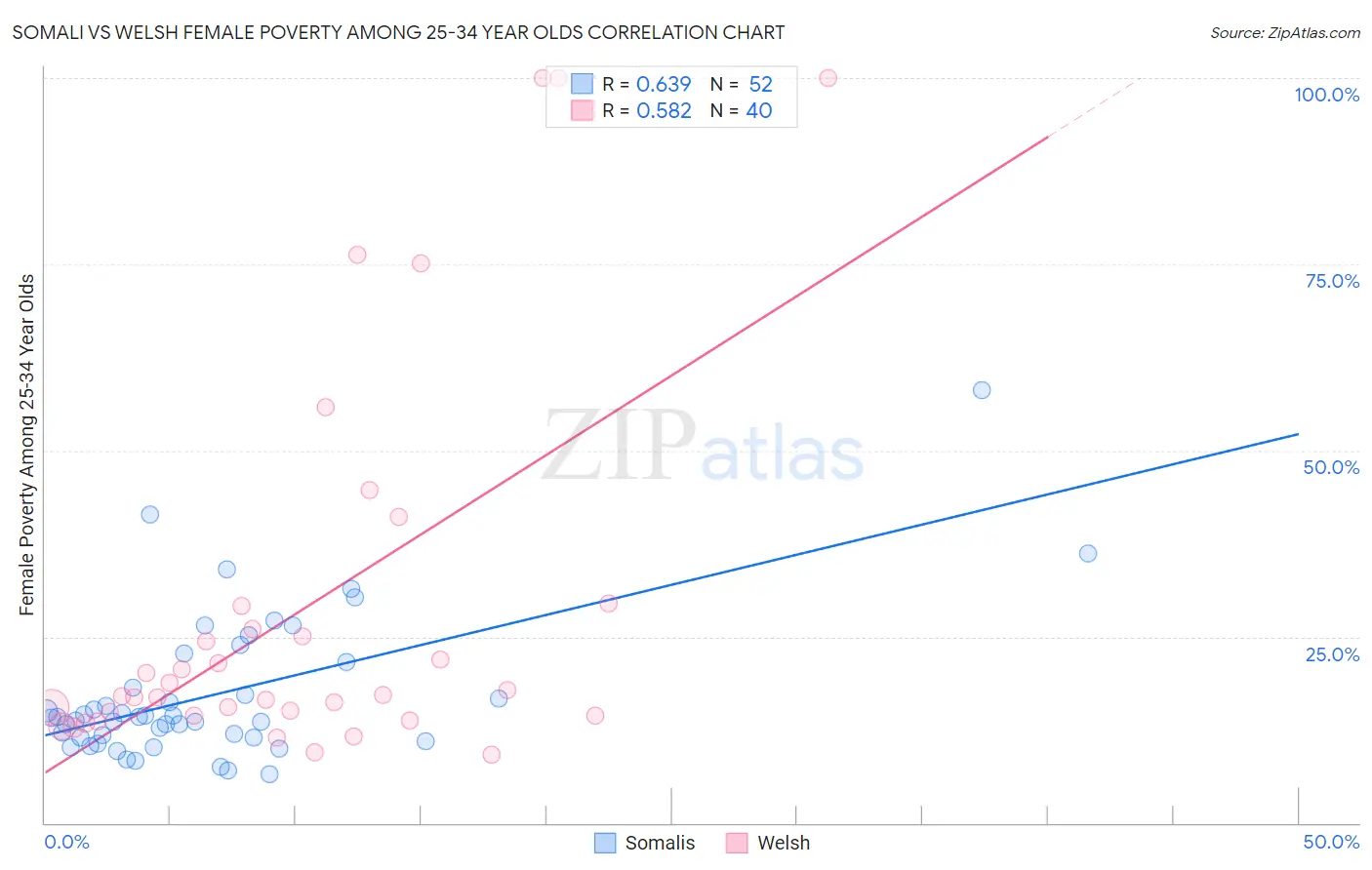 Somali vs Welsh Female Poverty Among 25-34 Year Olds