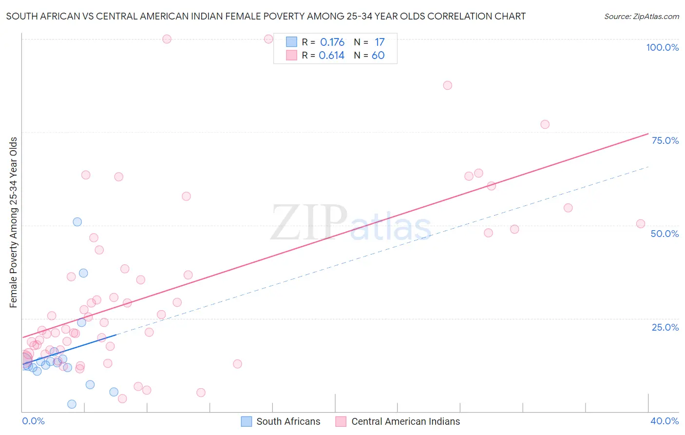 South African vs Central American Indian Female Poverty Among 25-34 Year Olds