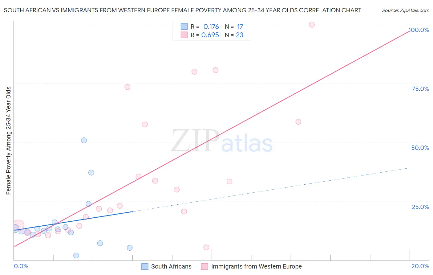 South African vs Immigrants from Western Europe Female Poverty Among 25-34 Year Olds