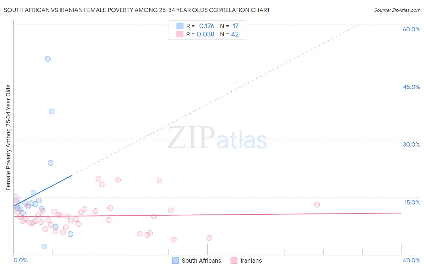 South African vs Iranian Female Poverty Among 25-34 Year Olds