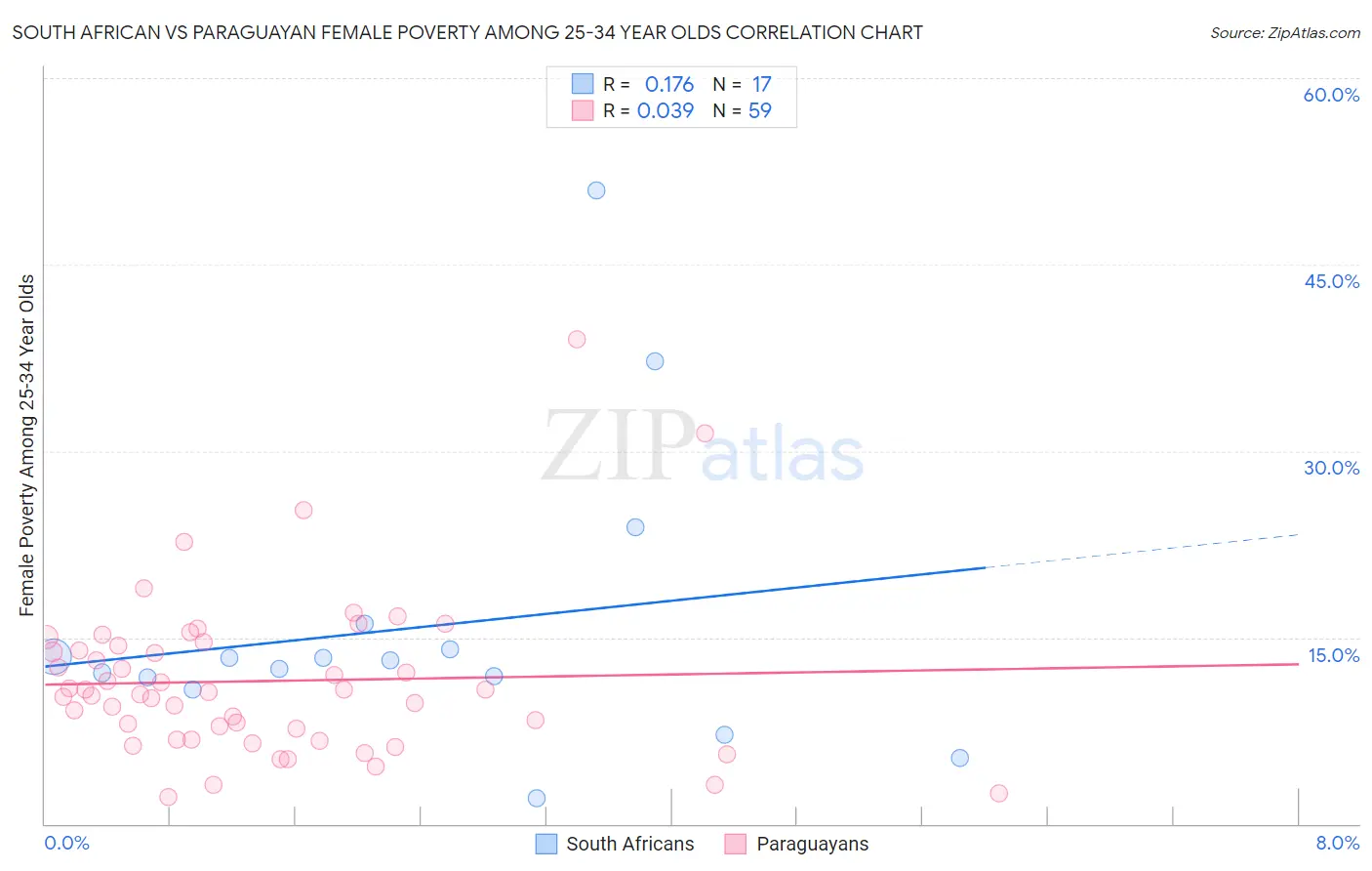 South African vs Paraguayan Female Poverty Among 25-34 Year Olds