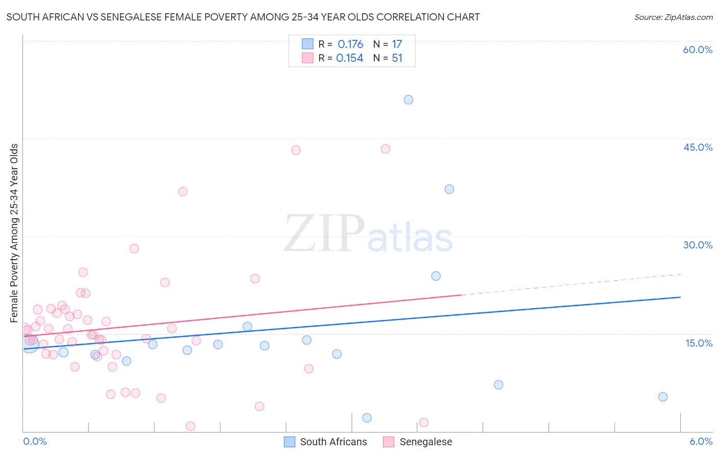 South African vs Senegalese Female Poverty Among 25-34 Year Olds