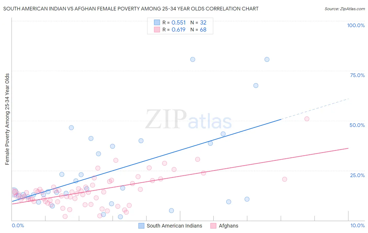 South American Indian vs Afghan Female Poverty Among 25-34 Year Olds