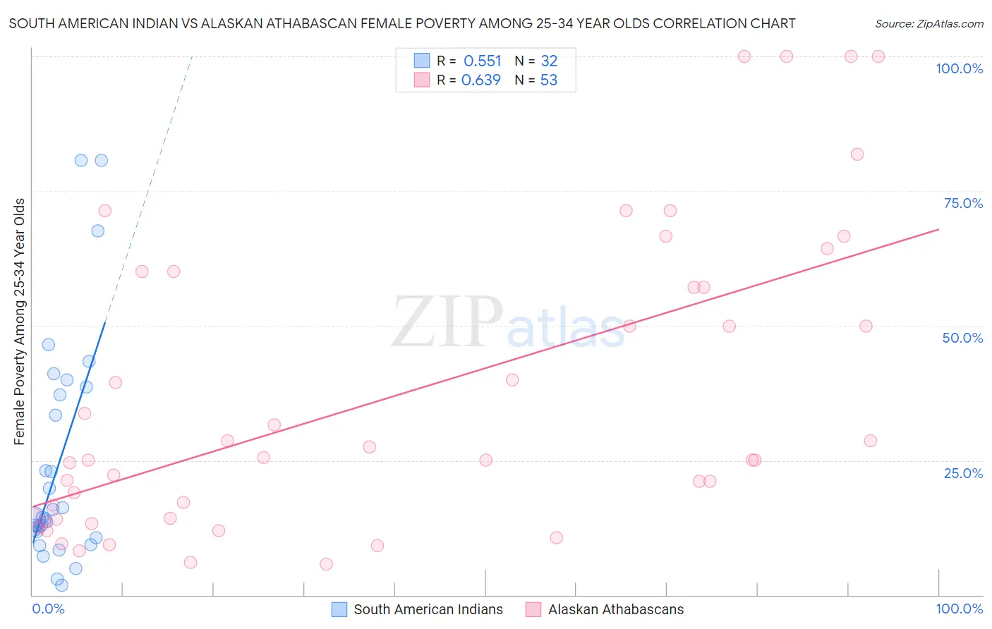 South American Indian vs Alaskan Athabascan Female Poverty Among 25-34 Year Olds