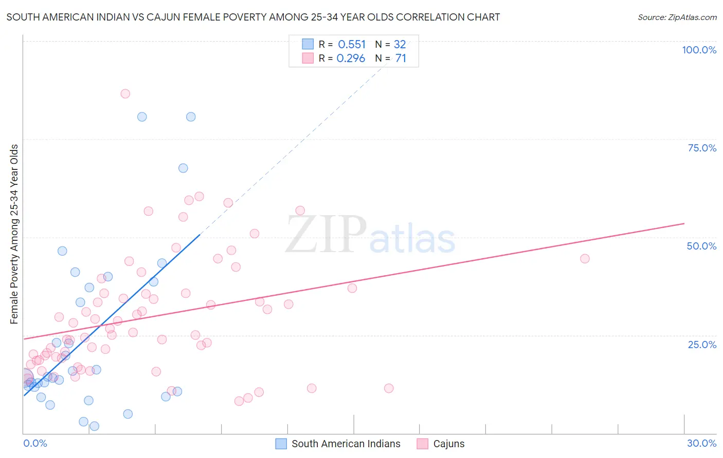 South American Indian vs Cajun Female Poverty Among 25-34 Year Olds