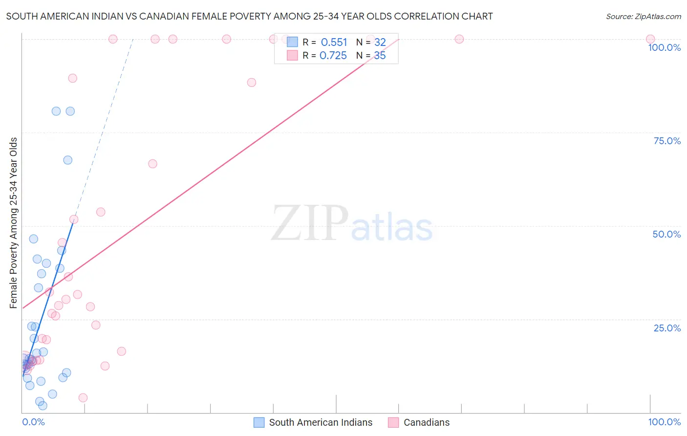 South American Indian vs Canadian Female Poverty Among 25-34 Year Olds