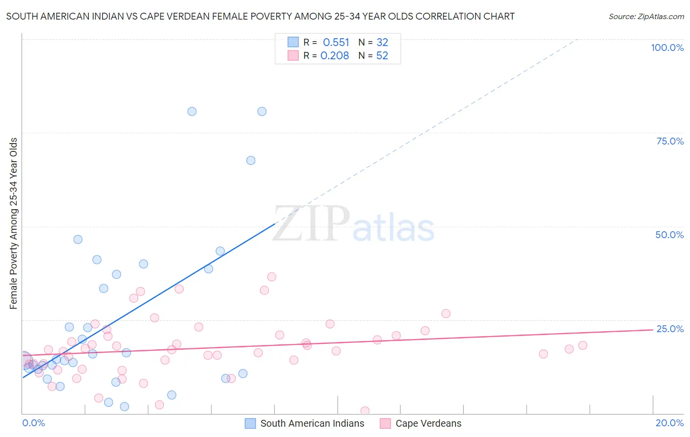 South American Indian vs Cape Verdean Female Poverty Among 25-34 Year Olds