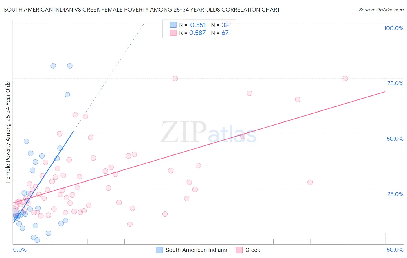 South American Indian vs Creek Female Poverty Among 25-34 Year Olds