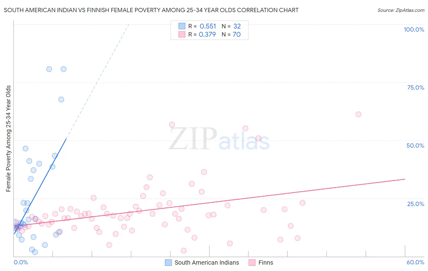 South American Indian vs Finnish Female Poverty Among 25-34 Year Olds