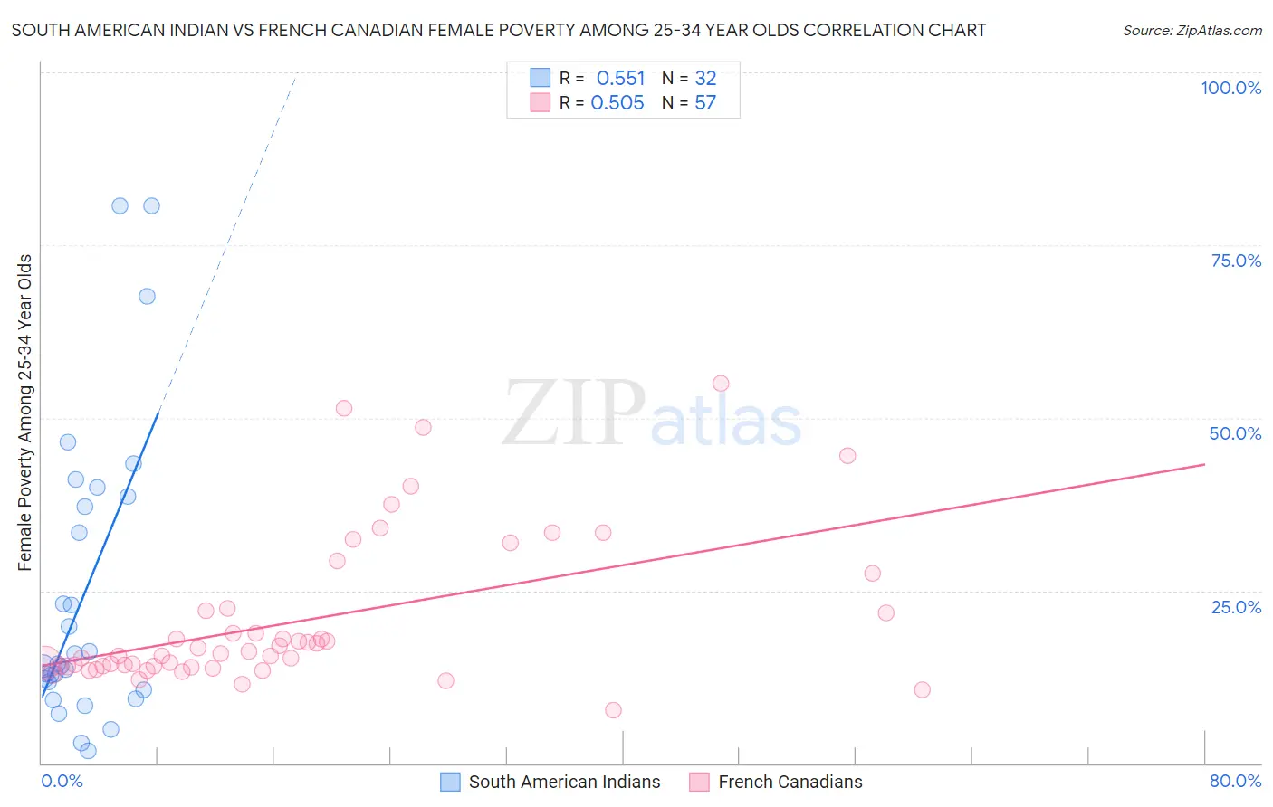 South American Indian vs French Canadian Female Poverty Among 25-34 Year Olds