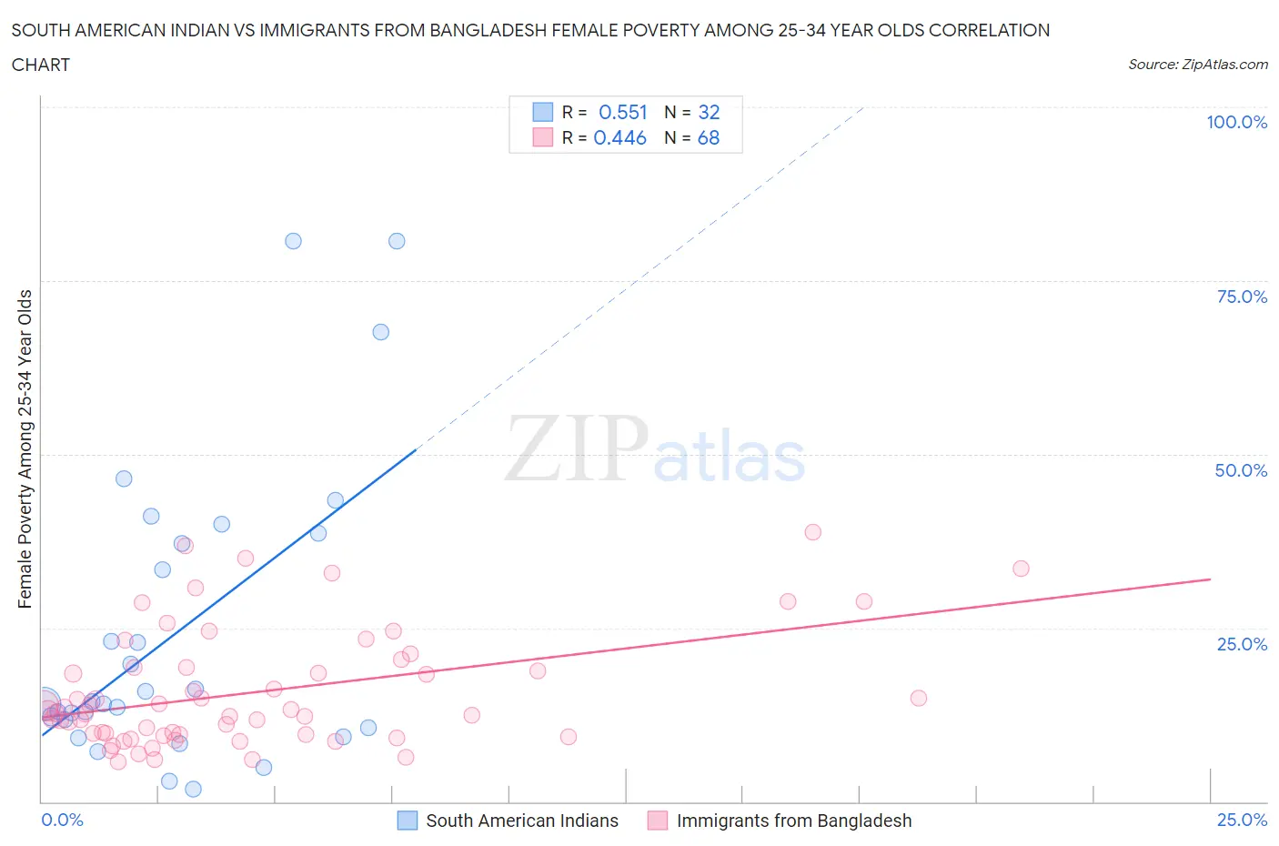 South American Indian vs Immigrants from Bangladesh Female Poverty Among 25-34 Year Olds