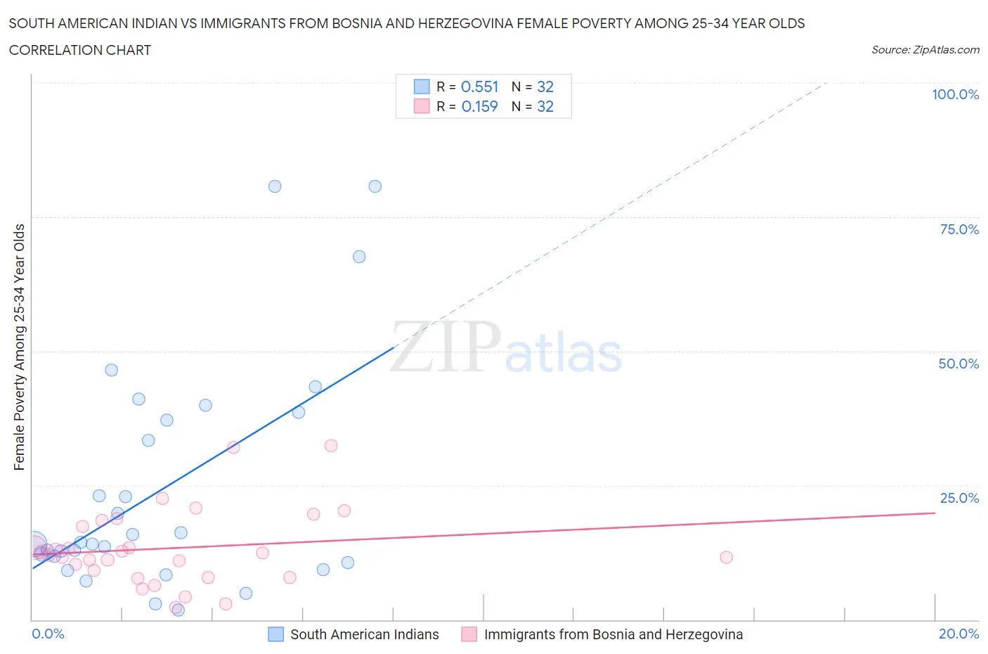 South American Indian vs Immigrants from Bosnia and Herzegovina Female Poverty Among 25-34 Year Olds