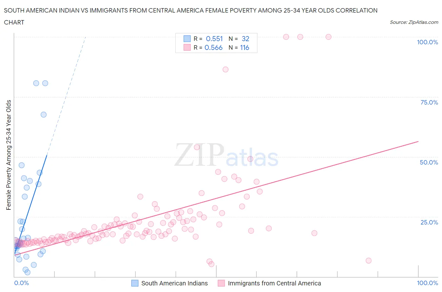 South American Indian vs Immigrants from Central America Female Poverty Among 25-34 Year Olds