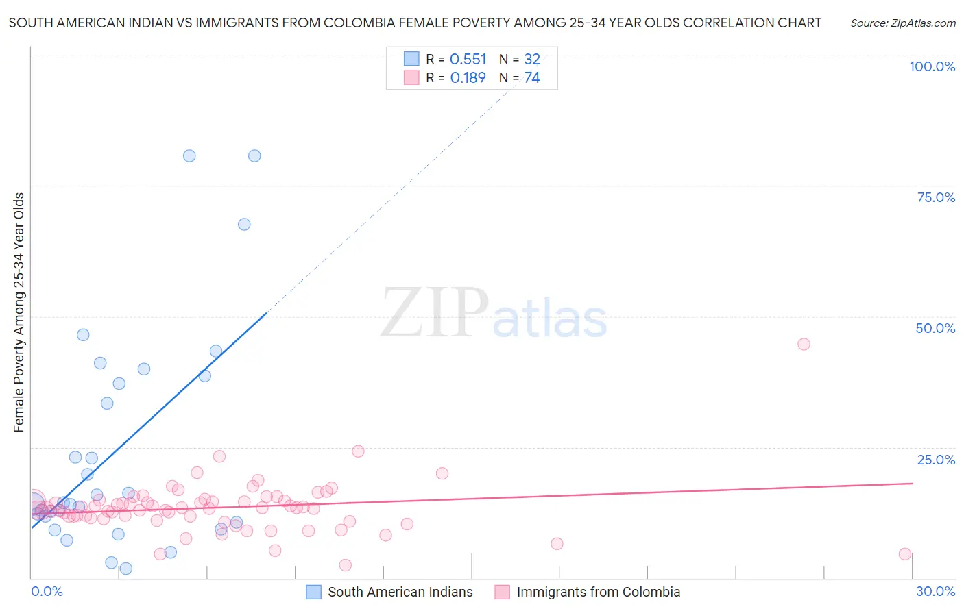 South American Indian vs Immigrants from Colombia Female Poverty Among 25-34 Year Olds