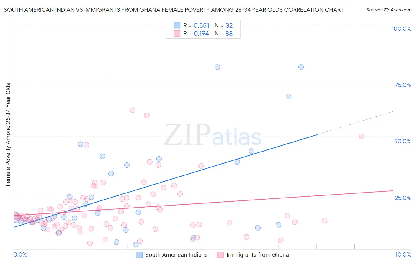 South American Indian vs Immigrants from Ghana Female Poverty Among 25-34 Year Olds