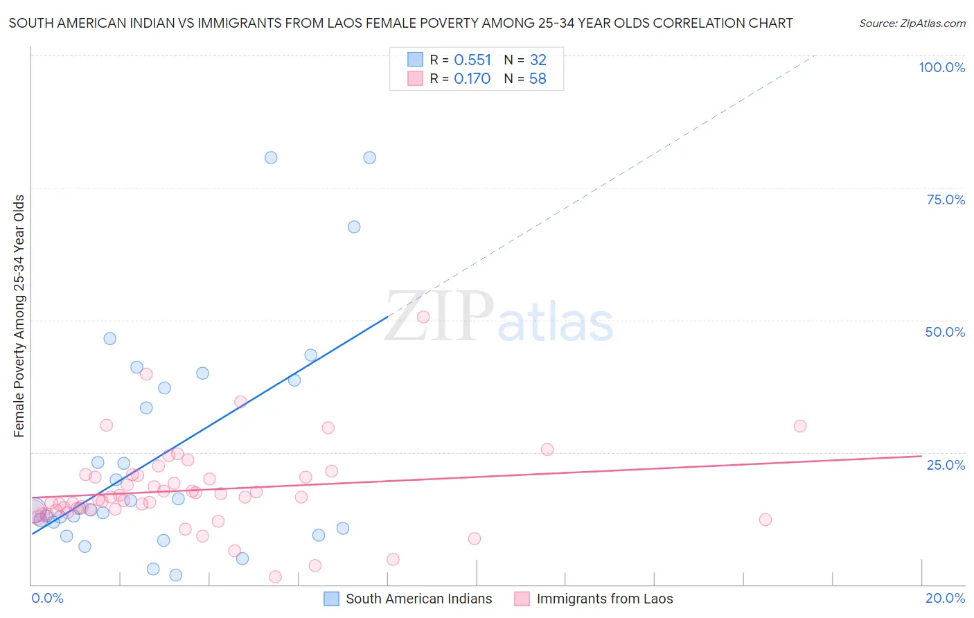 South American Indian vs Immigrants from Laos Female Poverty Among 25-34 Year Olds