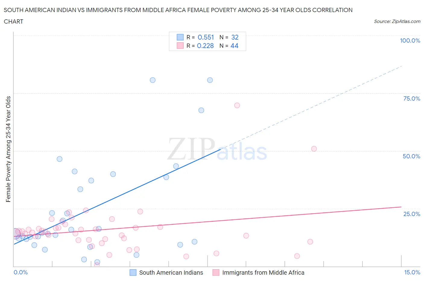 South American Indian vs Immigrants from Middle Africa Female Poverty Among 25-34 Year Olds
