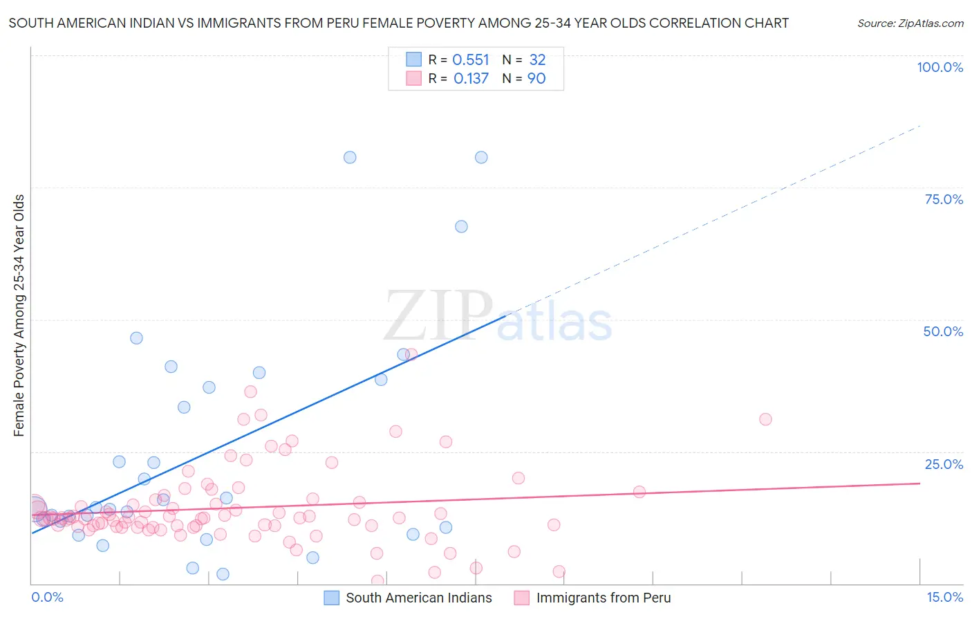 South American Indian vs Immigrants from Peru Female Poverty Among 25-34 Year Olds