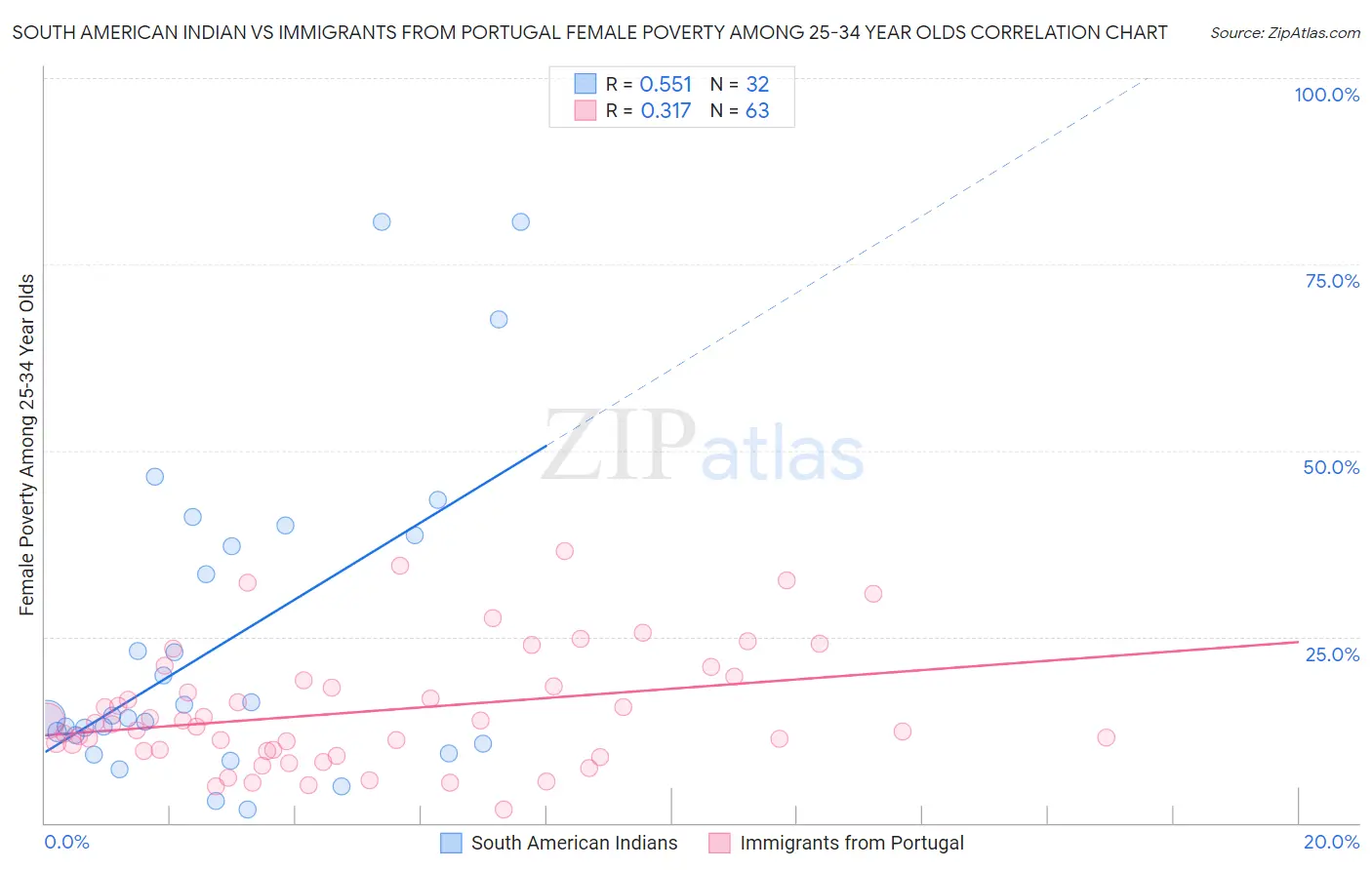 South American Indian vs Immigrants from Portugal Female Poverty Among 25-34 Year Olds