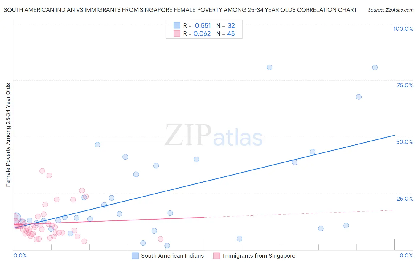 South American Indian vs Immigrants from Singapore Female Poverty Among 25-34 Year Olds