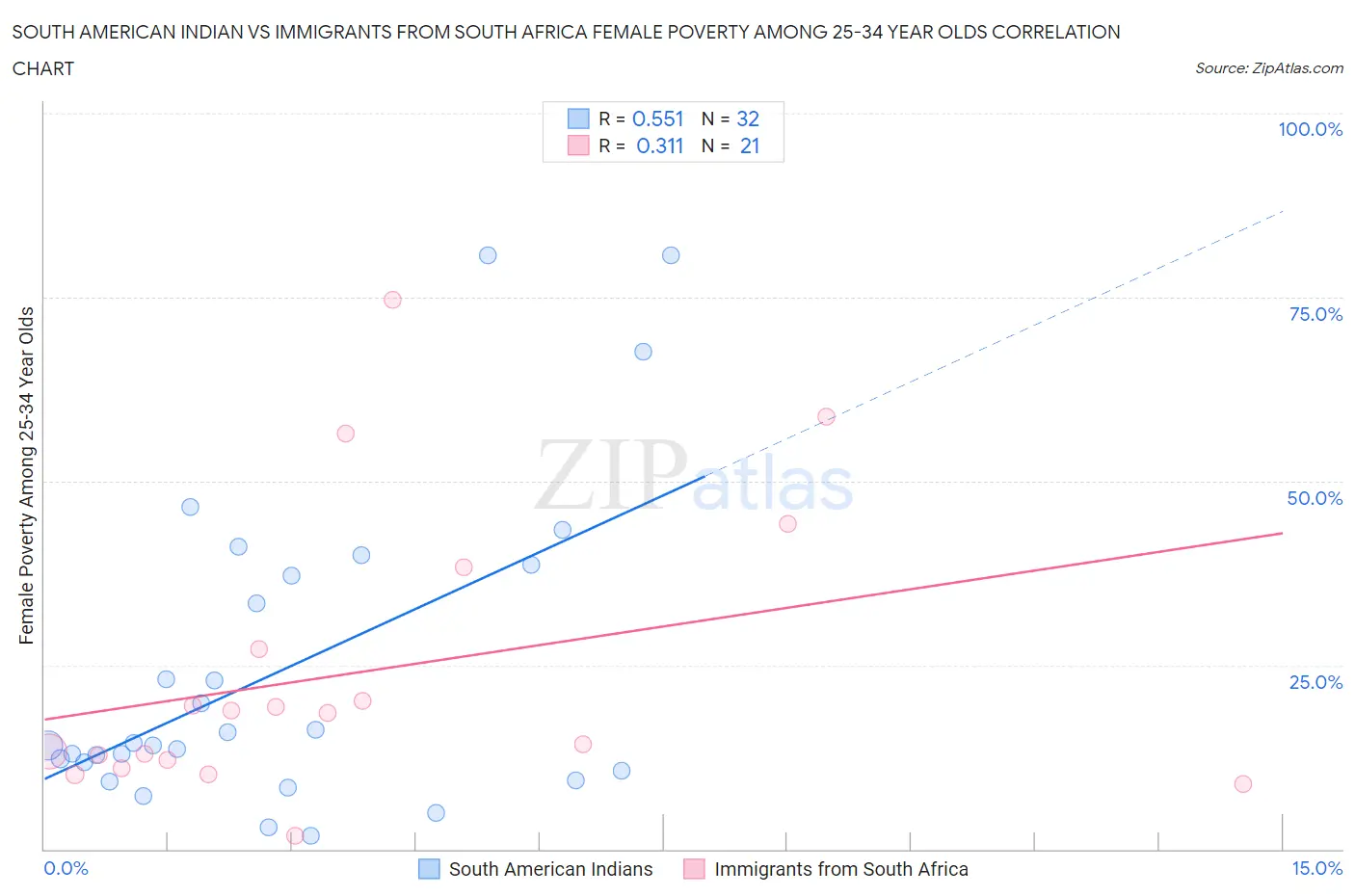 South American Indian vs Immigrants from South Africa Female Poverty Among 25-34 Year Olds